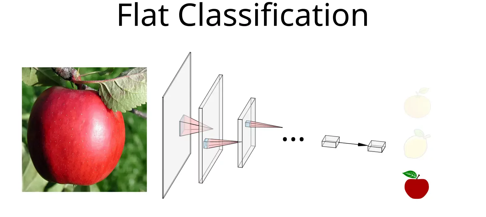 Towards hierarchical classification